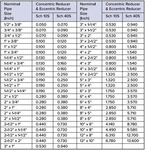 Bảng tra quy cách trọng lượng phụ kiện hàn inox 304 