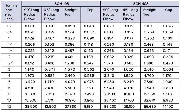 Bảng tra quy cách trọng lượng phụ kiện hàn inox 304 