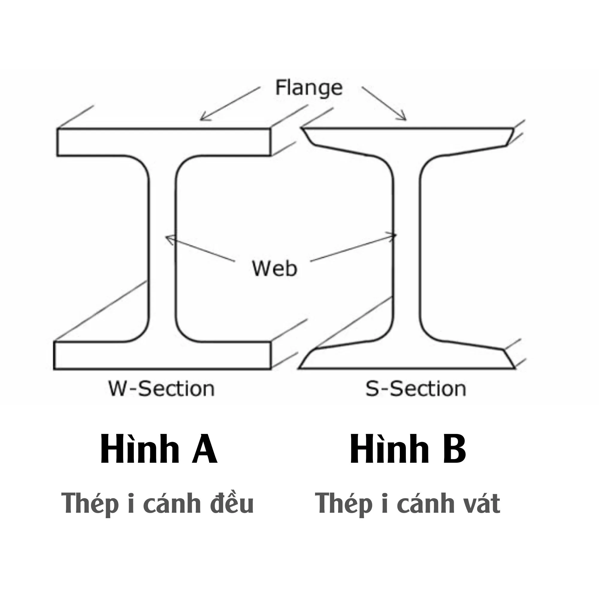 Hình dạng thép i
