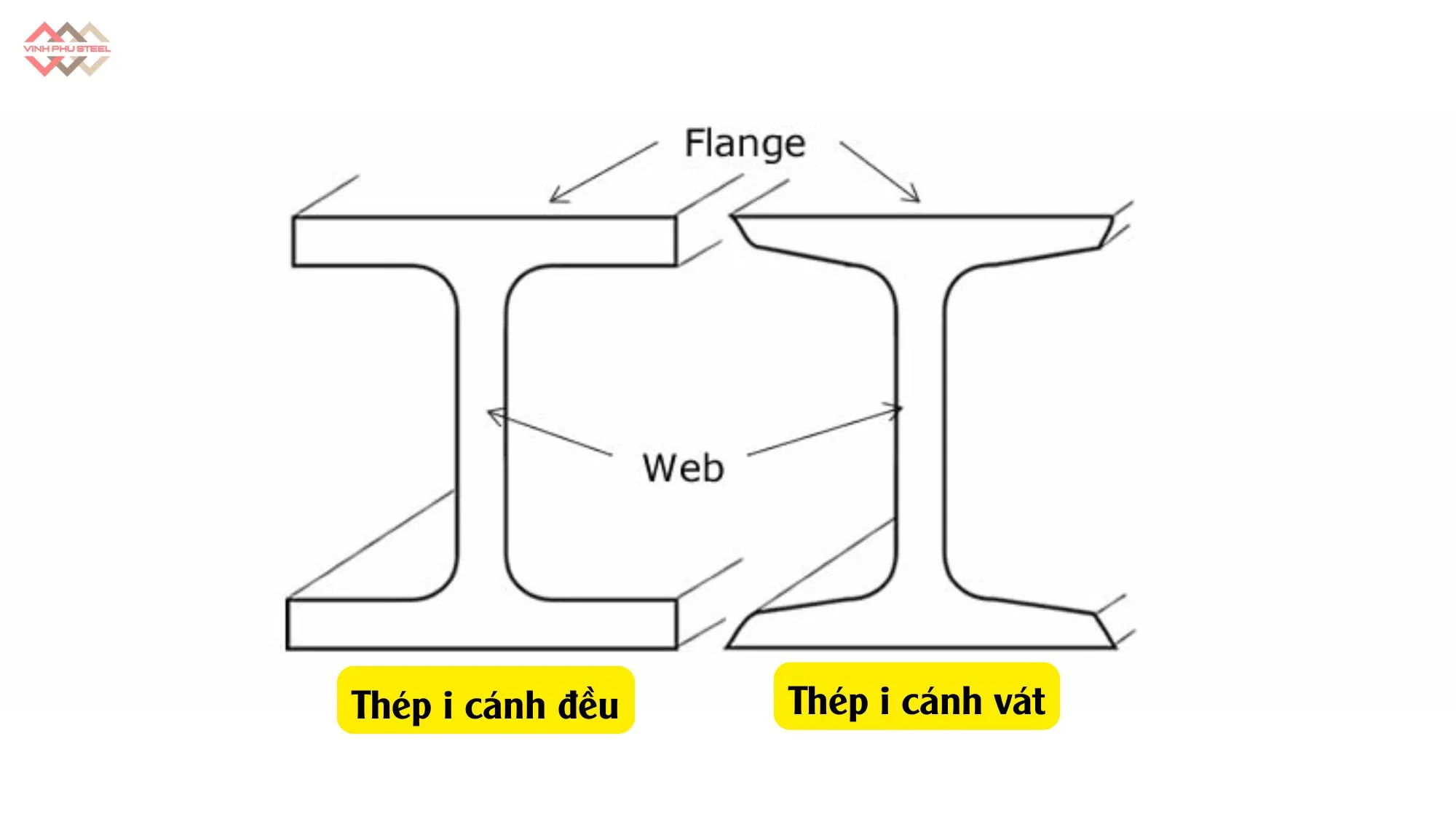 Hình dạng thép i phổ biến
