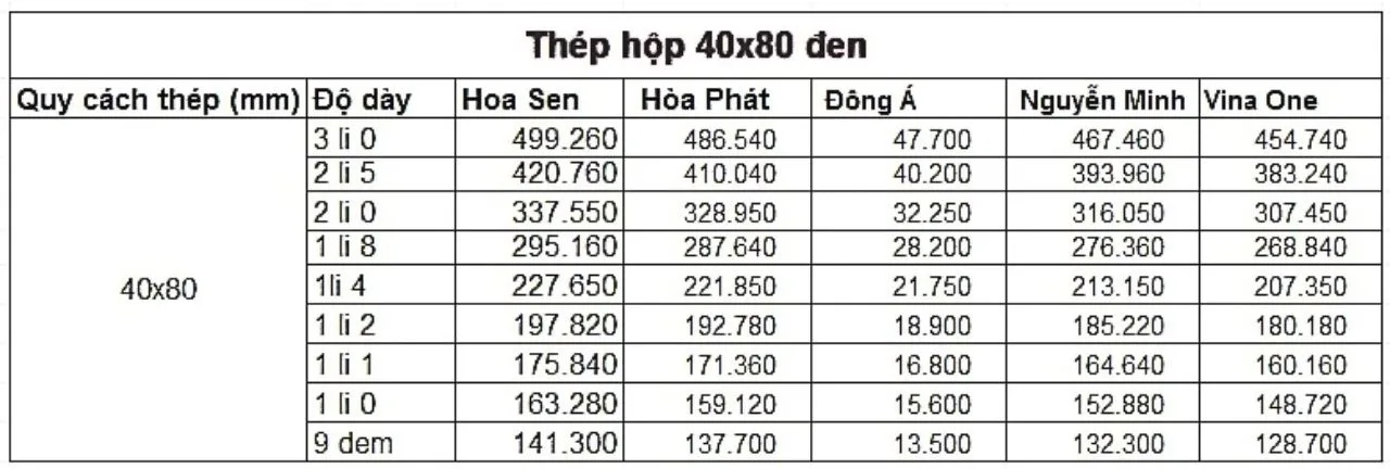 Bảng giá thép đen cập nhật mới nhất 2025