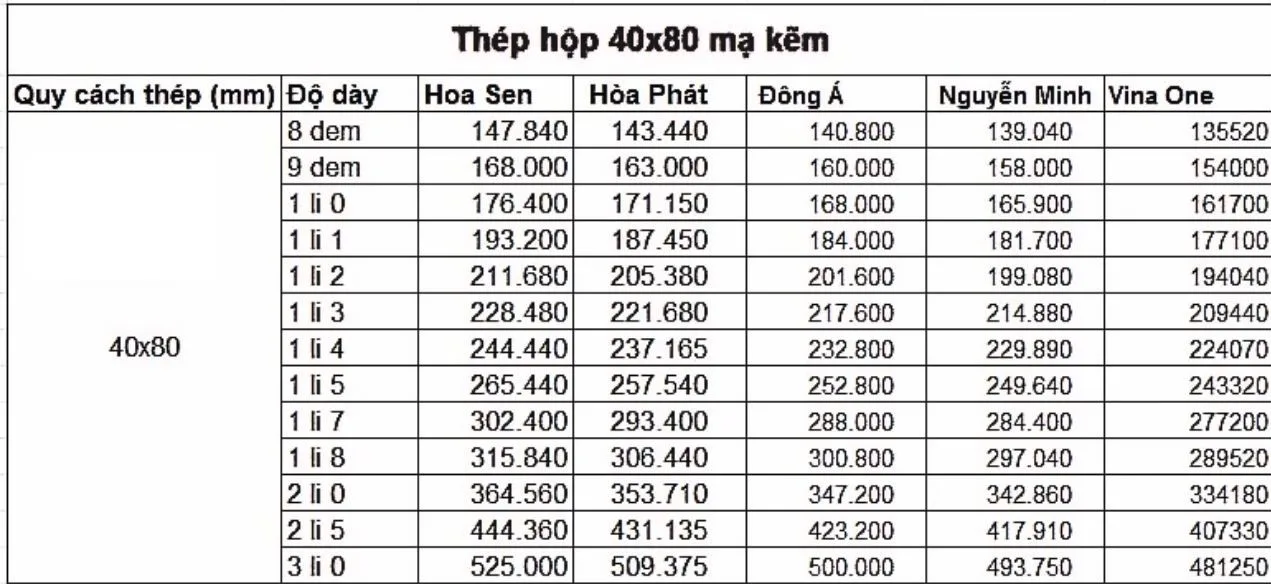 Bảng giá thép mạ kẽm cập nhật mới nhất 2025