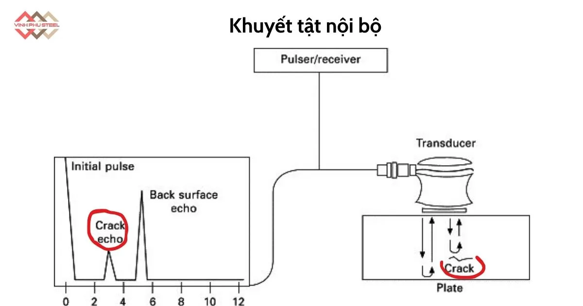 Kiểm tra khuyết tật thép nội bộ
