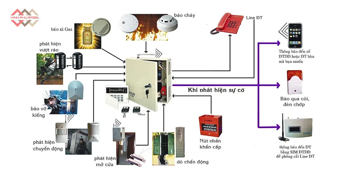 Cấu Tạo Của Hệ Thống Cảnh Báo Cháy