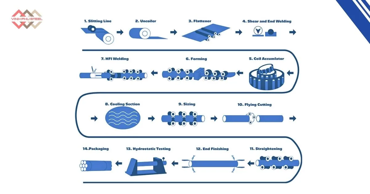 Nguyên Lý Hoạt Động Của Máy Cán Ống Thép Cao Tần