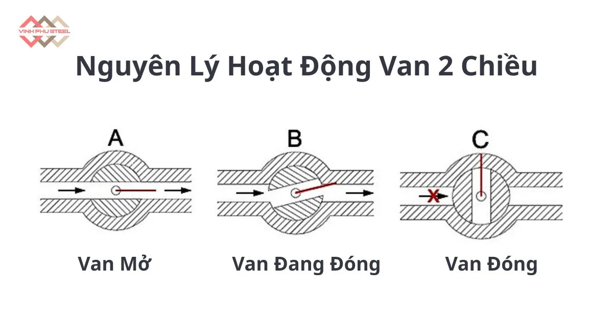 Nguyên lý hoạt động Van 2 chiều