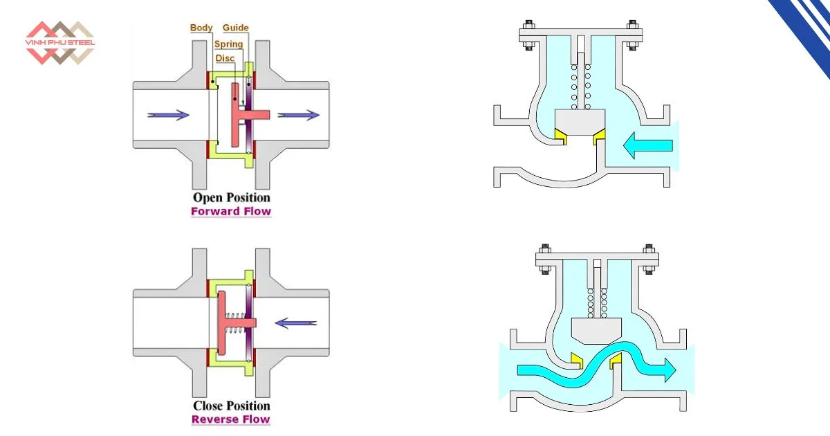 Nguyên Lý Hoạt Động Của Van Một Chiều Lò Xo