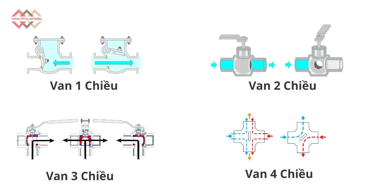 Phân biệt van 2 chiều với các loại van khác