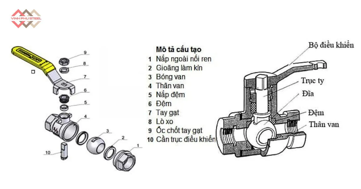 Cấu Tạo Chung Của Van Bi - Ball Valve