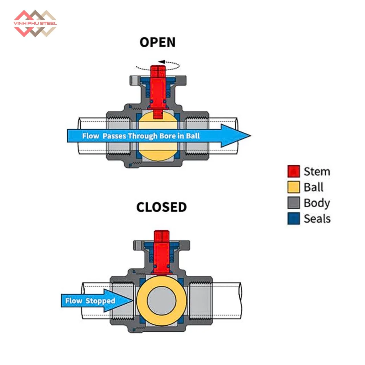 Nguyên lý Van Bi Tay Bướm Inox Nối Ren