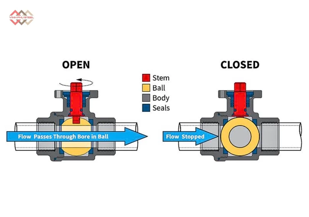 Cấu Tạo Van Bi Tay Bướm Inox Nối Ren joeun Korea