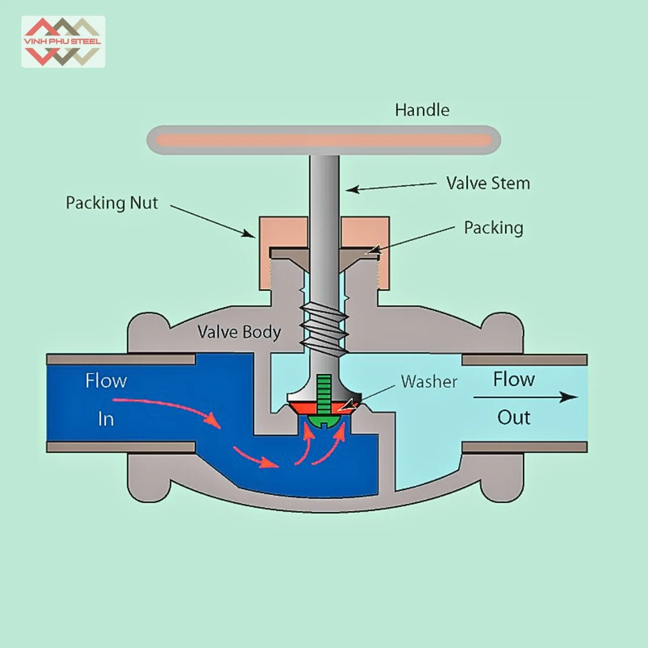 Cấu Tạo Van Cầu