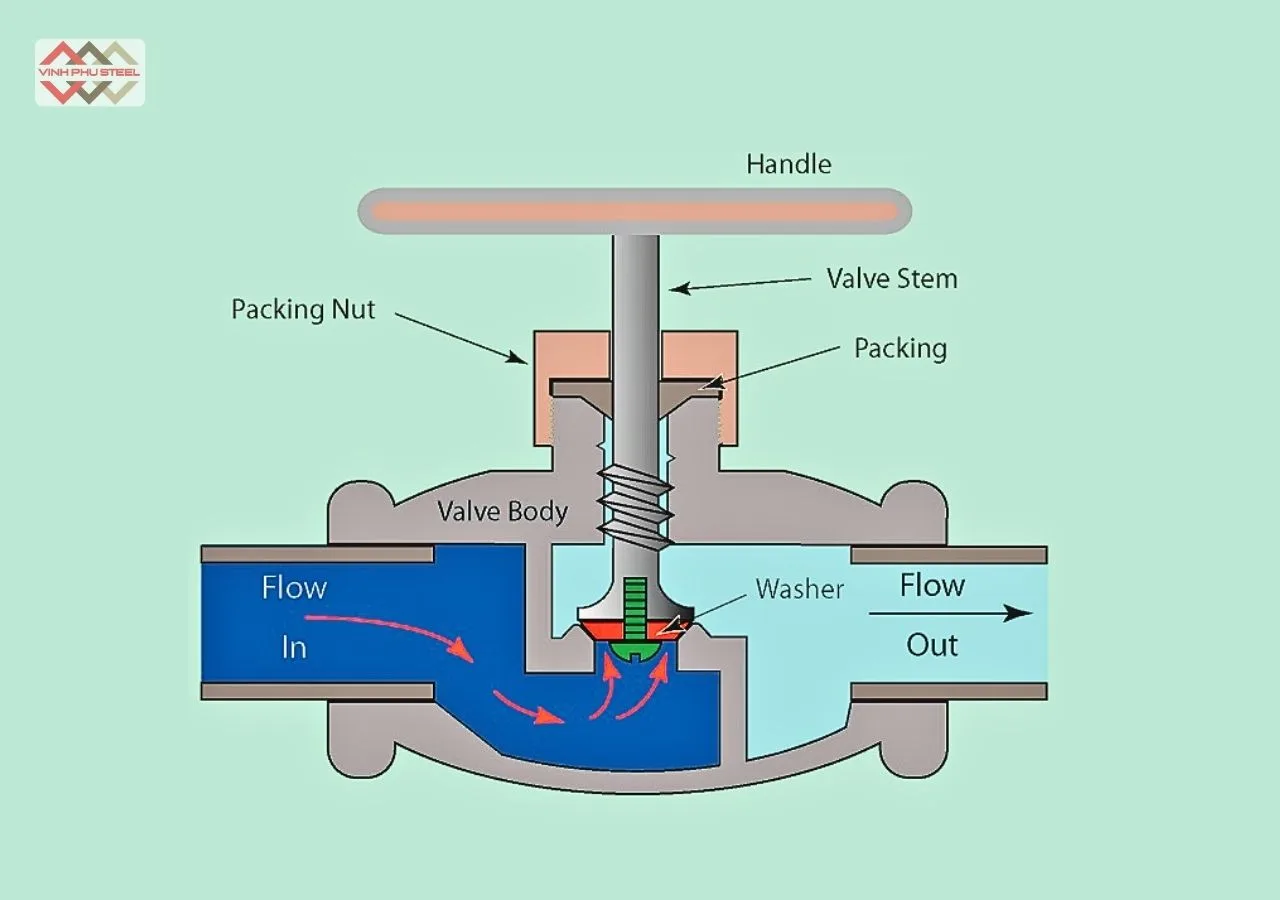 Cấu Tạo Van Cầu Inox Mặt Bích Joeun Korea