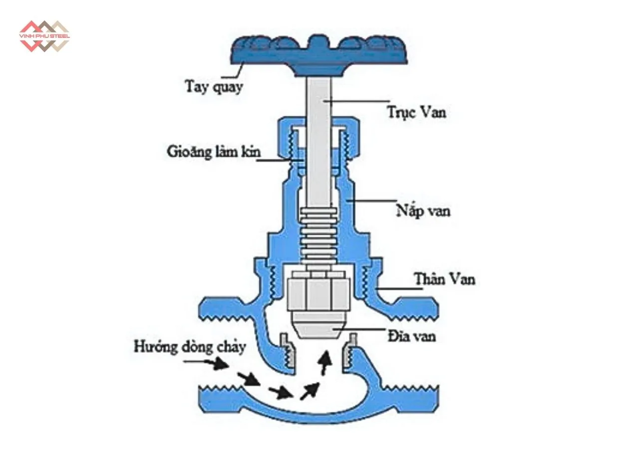 Cấu Tạo Van Cầu Inox Ren Trong Joeun Korea