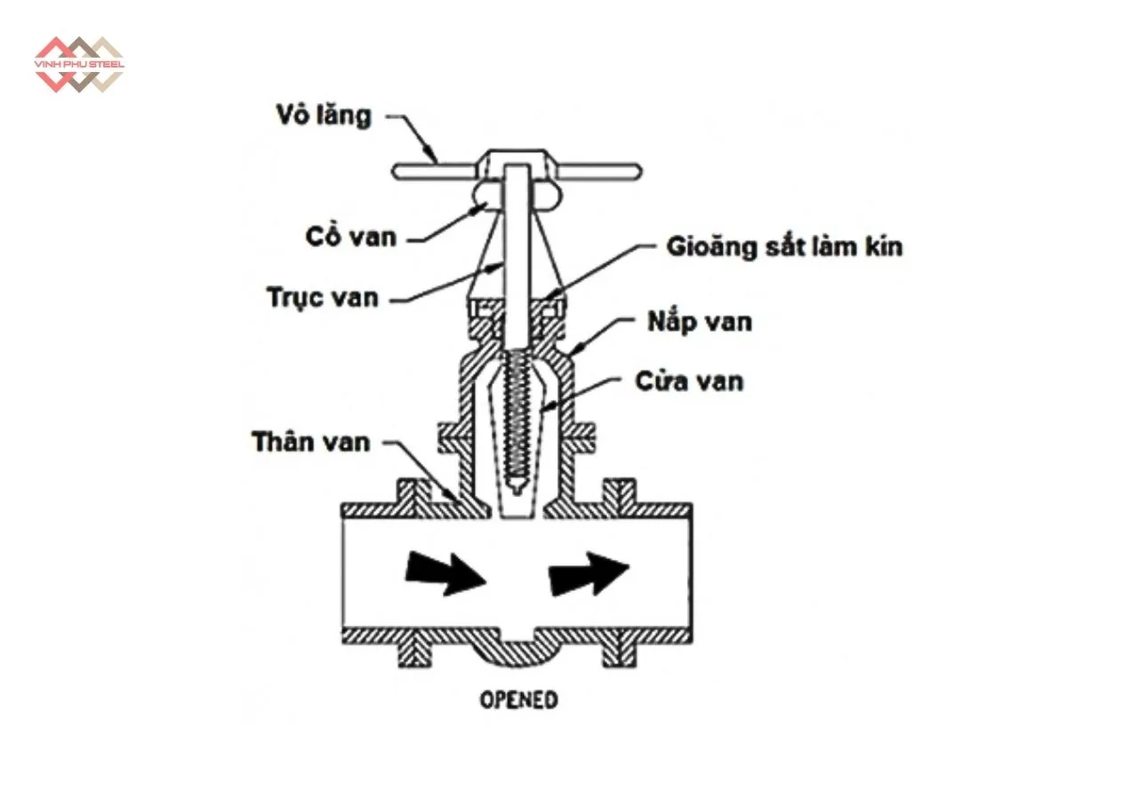 Cấu Tạo Van Cổng Inox Mặt Bích Joeun Korea