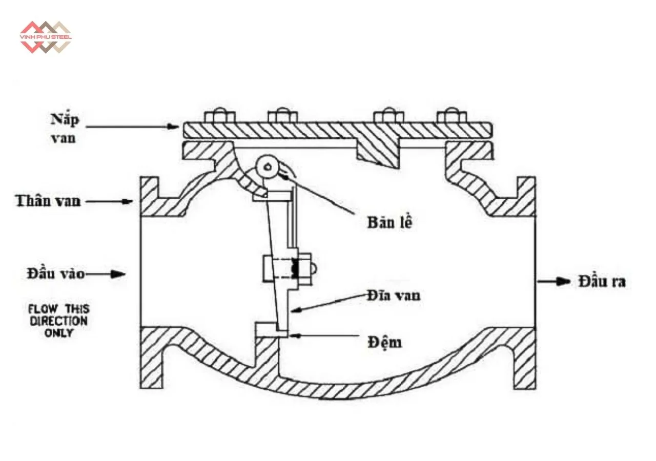 Cấu Tạo Van 1 Chiều Lá Lật Inox Loại BB Joeun Korea