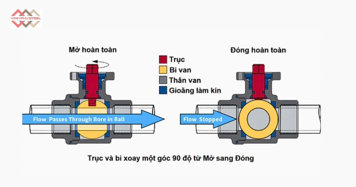 Hướng Dẫn Chọn Van Bi Cấp Nước