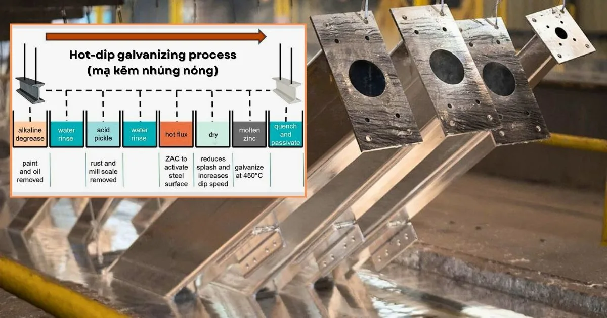 Quy trình mạ kẽm nhúng nóng