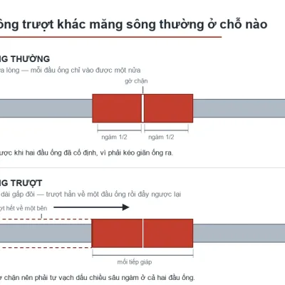 Sơ đồ so s&aacute;nh măng s&ocirc;ng thường c&oacute; gờ chặn v&agrave; măng s&ocirc;ng trượt l&ograve;ng trơn khi nối hai đầu ống đ&atilde; cố định