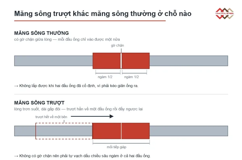 Sơ đồ so sánh măng sông thường có gờ chặn và măng sông trượt lòng trơn khi nối hai đầu ống đã cố định