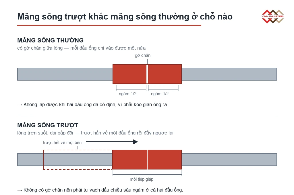 Sơ đồ so sánh măng sông thường có gờ chặn và măng sông trượt lòng trơn khi nối hai đầu ống đã cố định