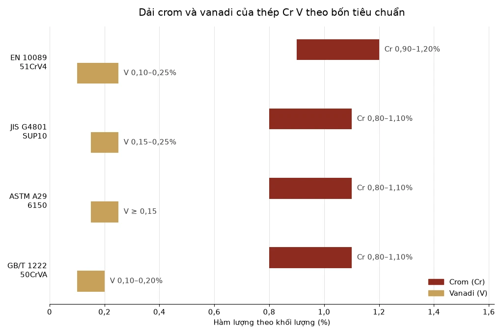 Biểu đồ dải crom và vanadi của thép Cr V theo EN 10089, JIS G4801, ASTM A29 và GB/T 1222