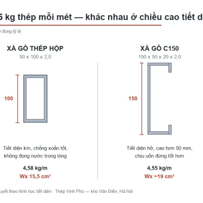 So s&aacute;nh mặt cắt x&agrave; gồ th&eacute;p hộp 50x100x2,0 v&agrave; x&agrave; gồ C150x50x20x2,0 c&ugrave;ng khối lượng 4,5 kg/m