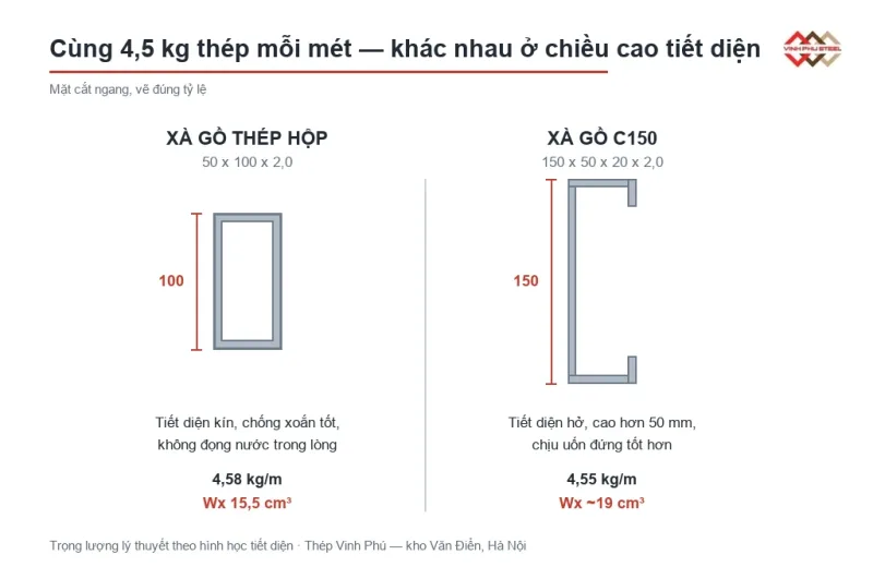 So sánh mặt cắt xà gồ thép hộp 50x100x2,0 và xà gồ C150x50x20x2,0 cùng khối lượng 4,5 kg/m