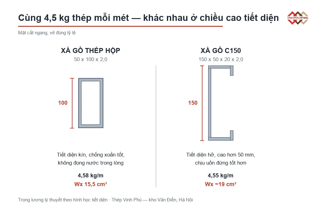 So sánh mặt cắt xà gồ thép hộp 50x100x2,0 và xà gồ C150x50x20x2,0 cùng khối lượng 4,5 kg/m