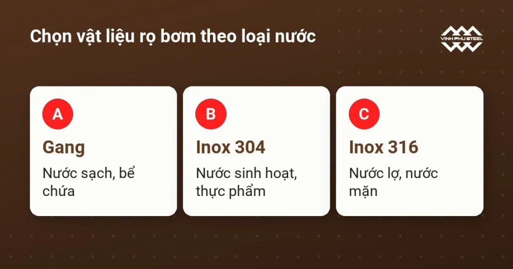 Ba thẻ gợi ý vật liệu rọ bơm: gang cho nước sạch, inox 304 cho nước sinh hoạt, inox 316 cho nước lợ và nước mặn