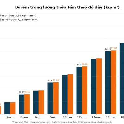 Biểu đồ barem trọng lượng th&eacute;p tấm theo độ d&agrave;y 2-20mm, so s&aacute;nh th&eacute;p tấm carbon v&agrave; inox 304