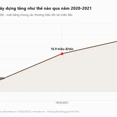 Biểu đồ gi&aacute; th&eacute;p x&acirc;y dựng tăng từ 12 triệu l&ecirc;n 19,5 triệu đồng một tấn qua năm 2020-2021
