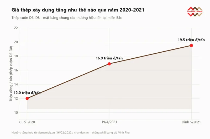 Biểu đồ giá thép xây dựng tăng từ 12 triệu lên 19,5 triệu đồng một tấn qua năm 2020-2021