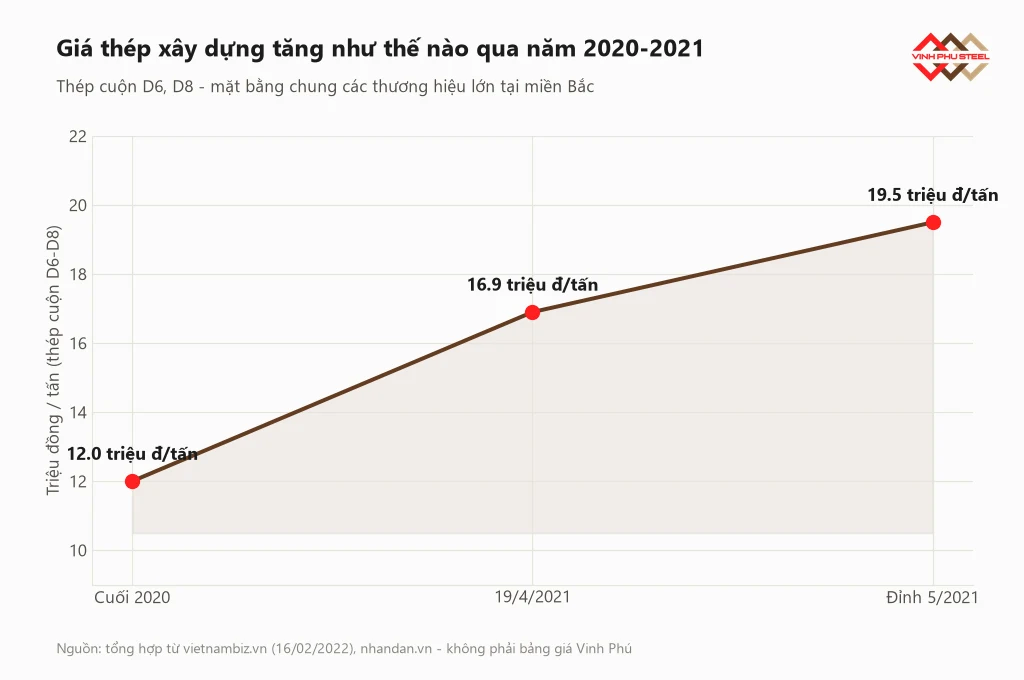 Biểu đồ giá thép xây dựng tăng từ 12 triệu lên 19,5 triệu đồng một tấn qua năm 2020-2021