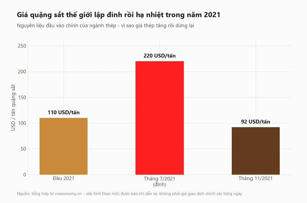 Biểu đồ giá quặng sắt thế giới tăng lên 220 USD một tấn vào tháng 7 năm 2021 rồi giảm còn 92 USD vào tháng 11