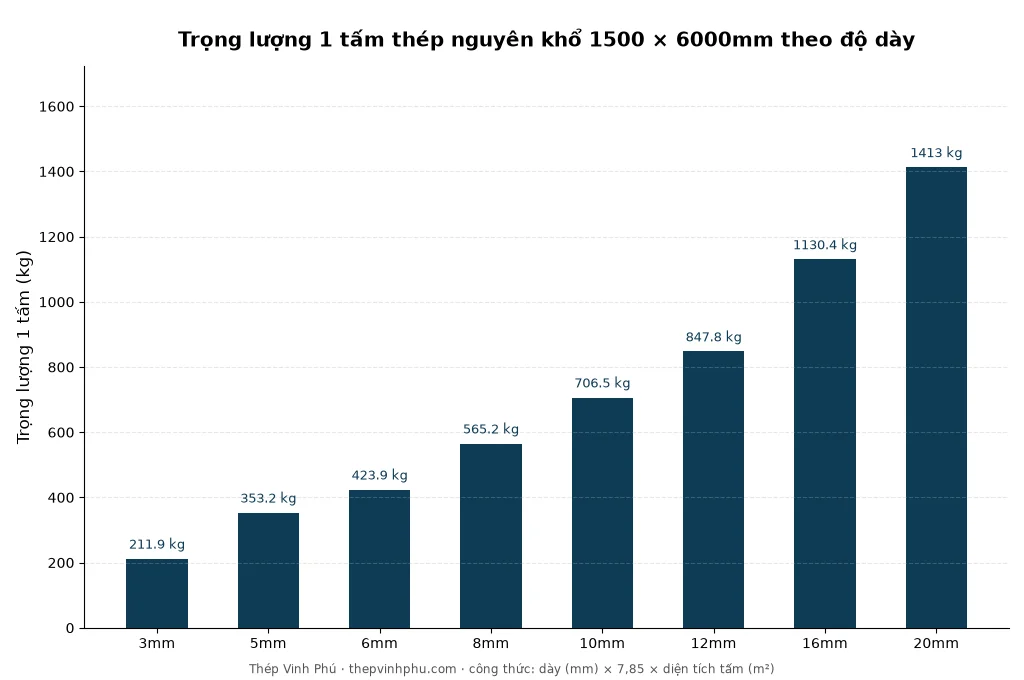 Biểu đồ trọng lượng 1 tấm thép nguyên khổ 1500 x 6000mm theo độ dày